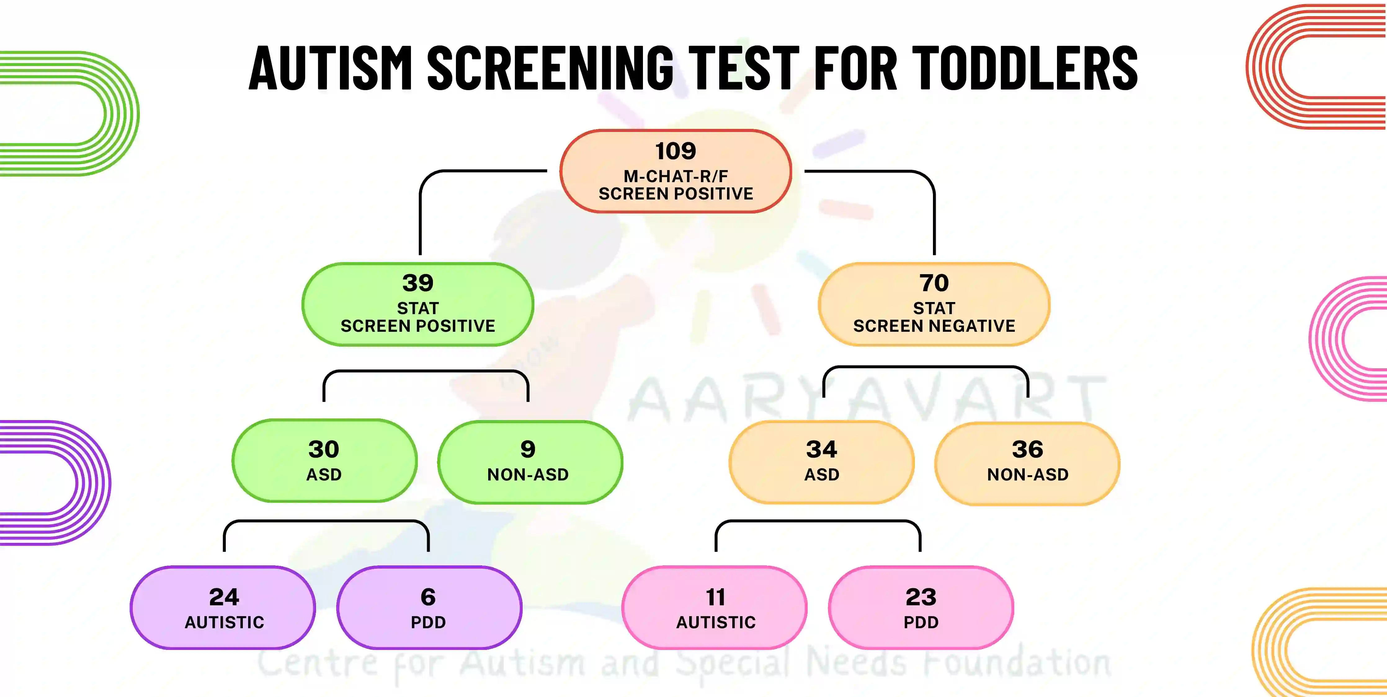 Autism Screening Test for Toddlers