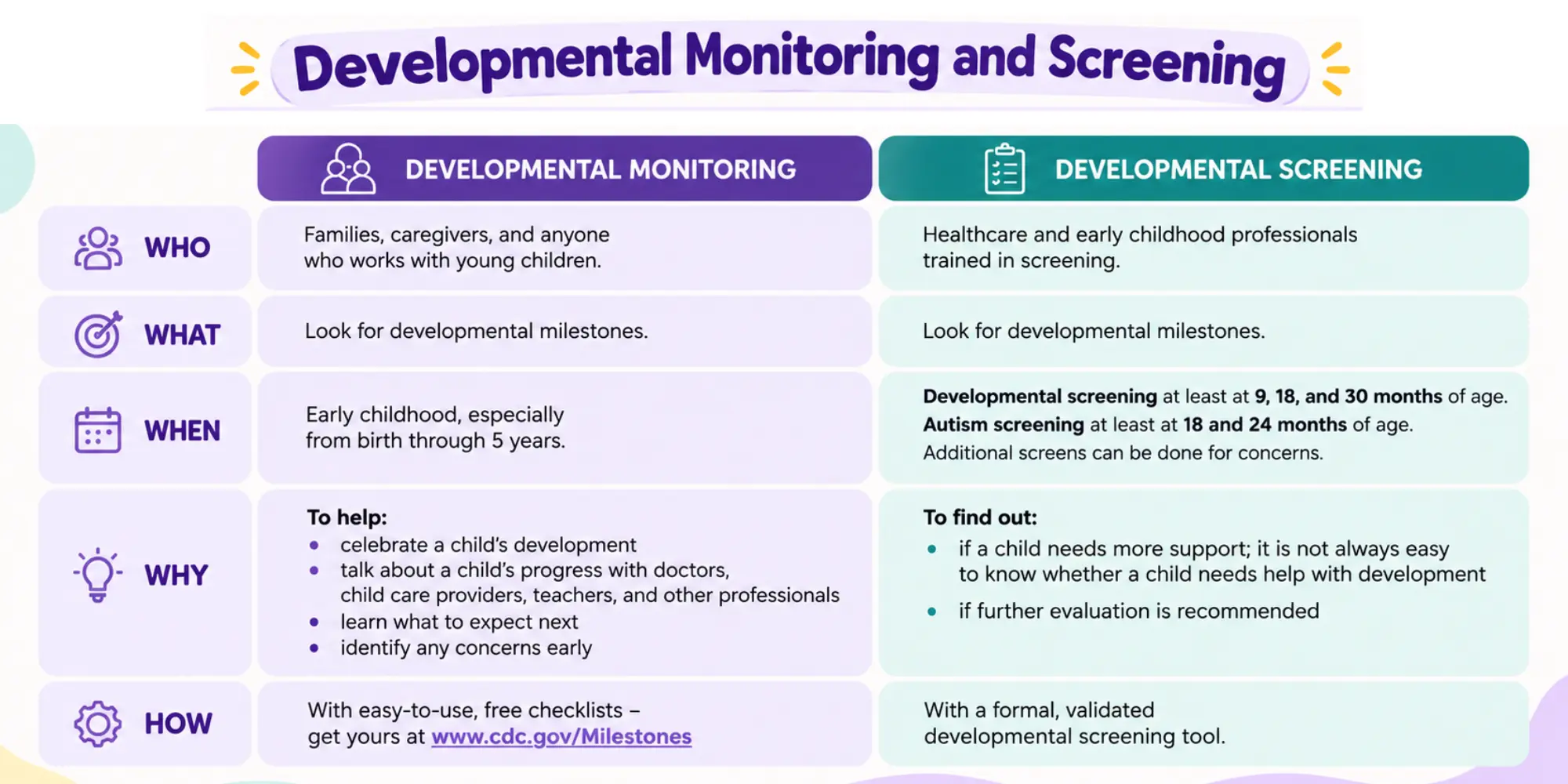 Autism & Development